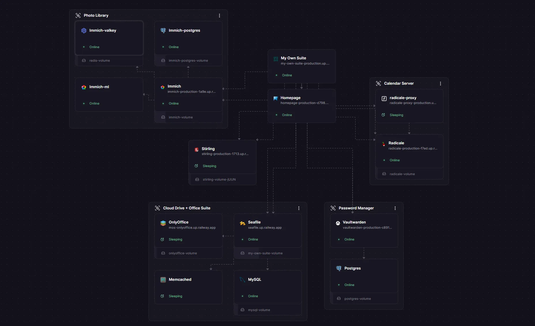 Railway service map showing the My Own Suite deployment with grouped services for photos, storage, passwords, calendar, and the main dashboard.